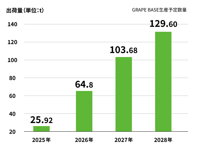 GRAPE BASE生産予定数量。2025年は25.92トン。2026年は64.8トン。2027年は103.68トン。2028年は129.6トン。