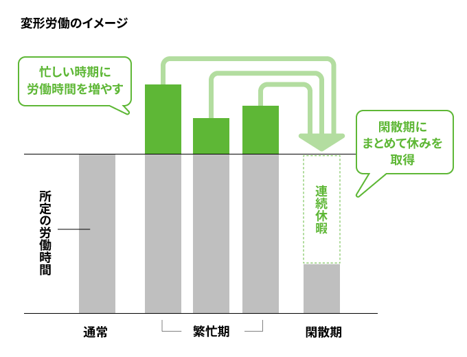 変形労働時間制のイメージ